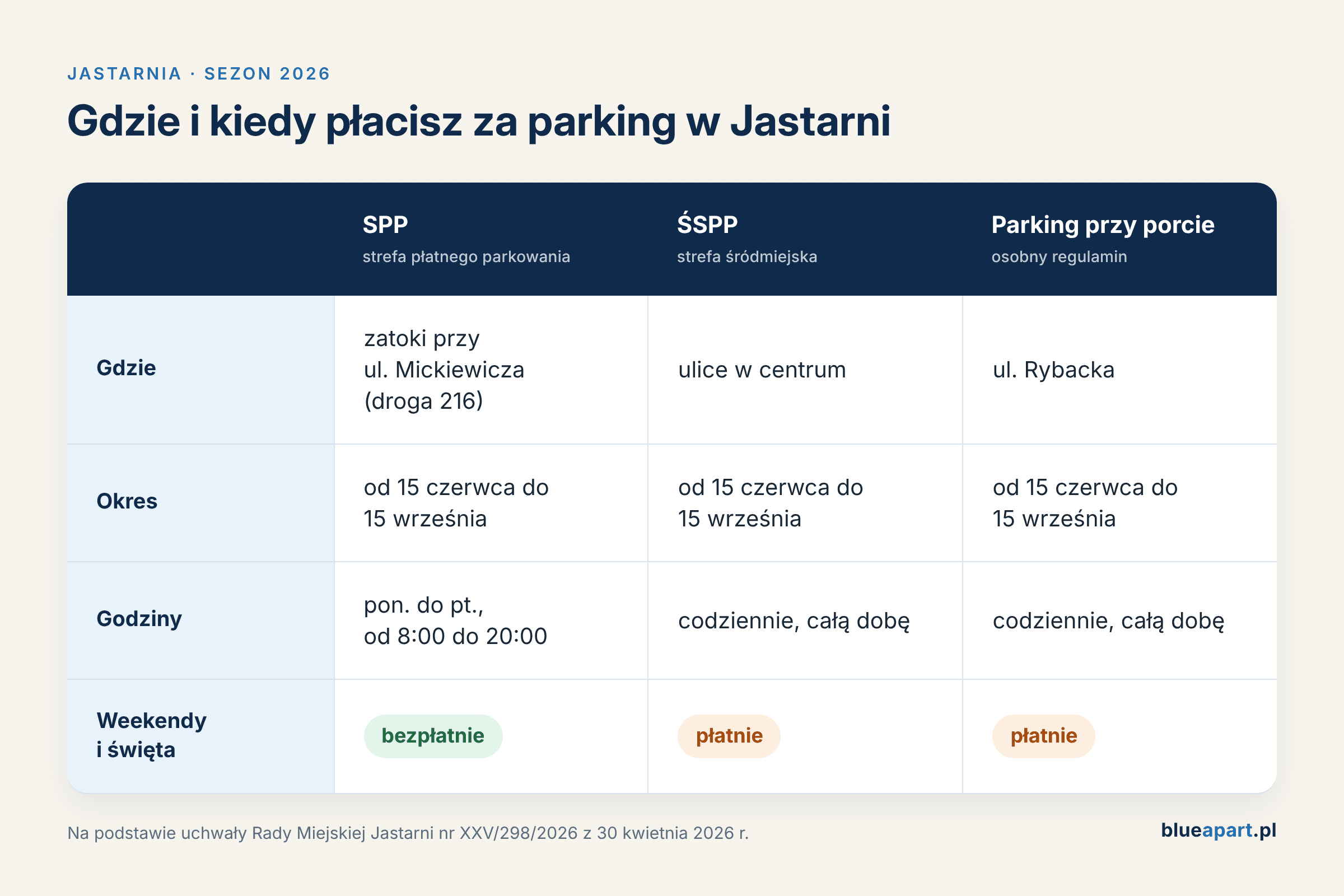 parking jastarnia strefy